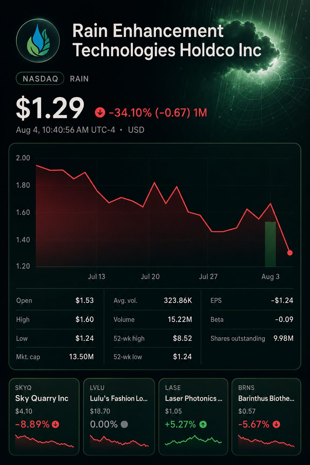 Stock chart for NASDAQ:RAIN