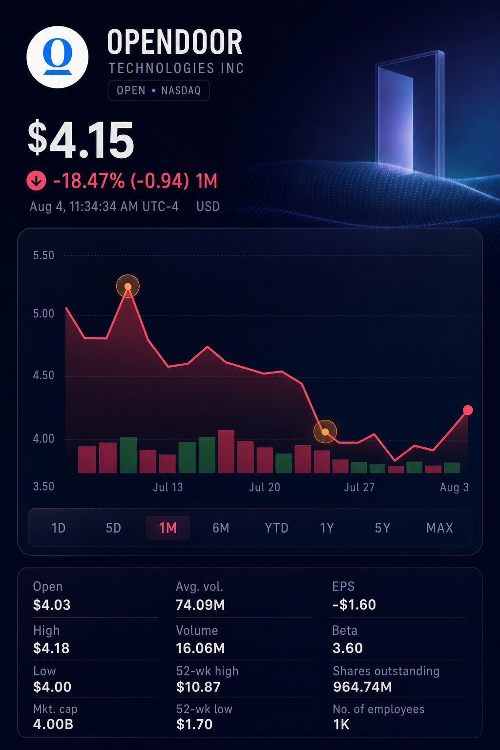Stock chart for NASDAQ:OPEN