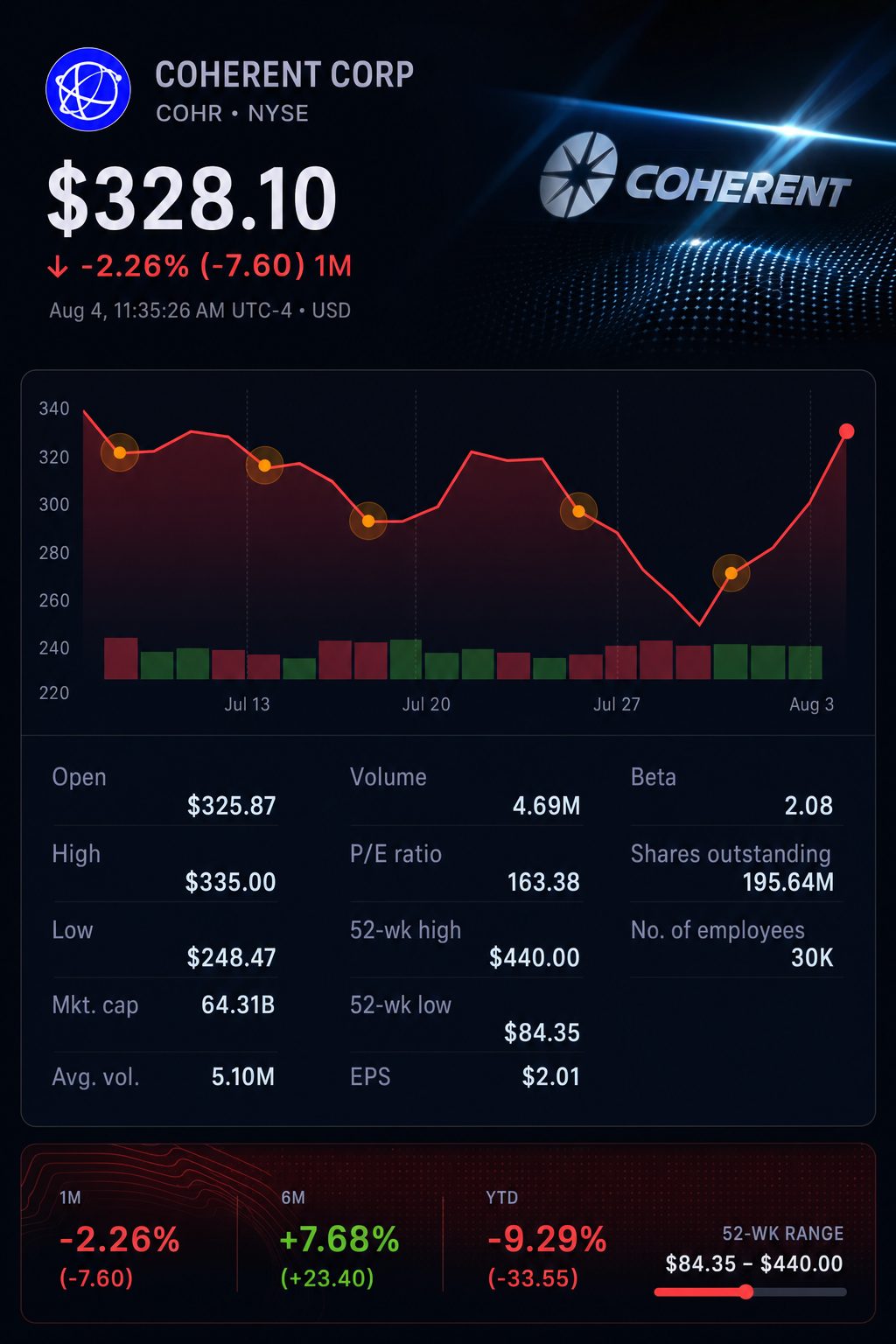Stock chart for NYSE:COHR