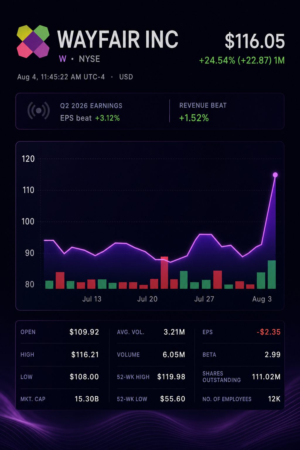 Stock chart for NYSE:W