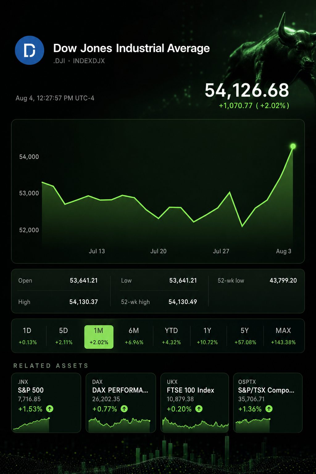 Stock chart for INDEXDJX:.DJI