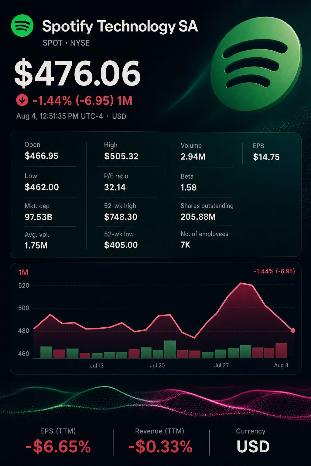 Stock chart for NYSE:SPOT