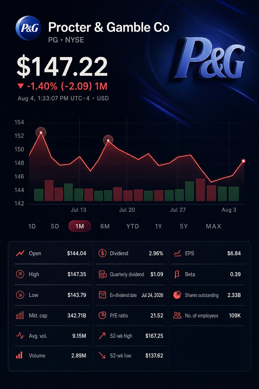 Stock chart for NYSE:PG Stock chart for NYSE:PG