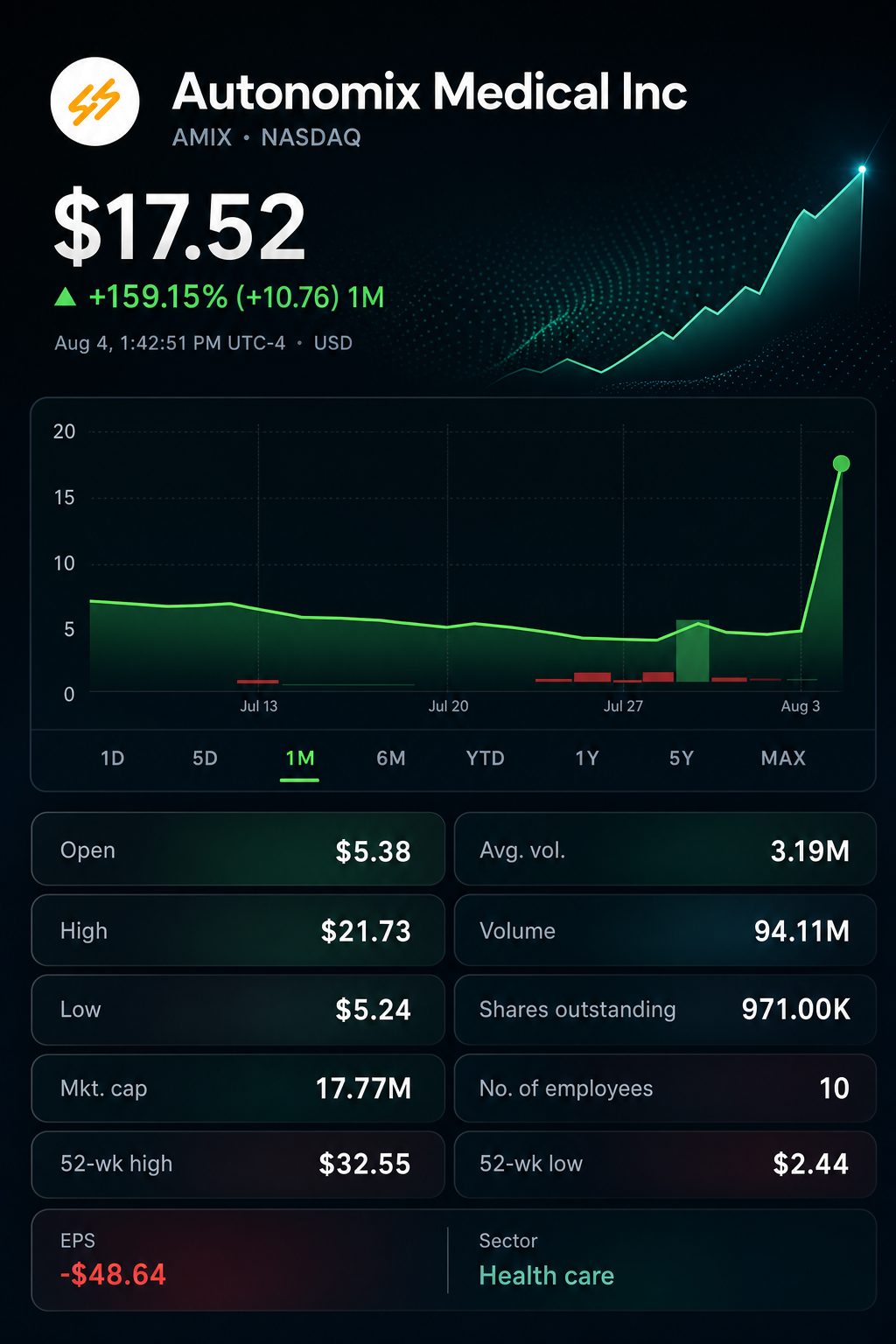 Stock chart for NASDAQ:AMIX