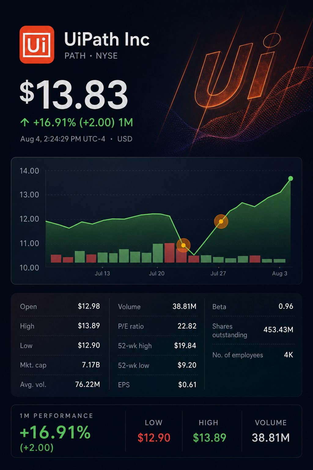 Stock chart for NYSE:PATH Stock chart for NYSE:PATH