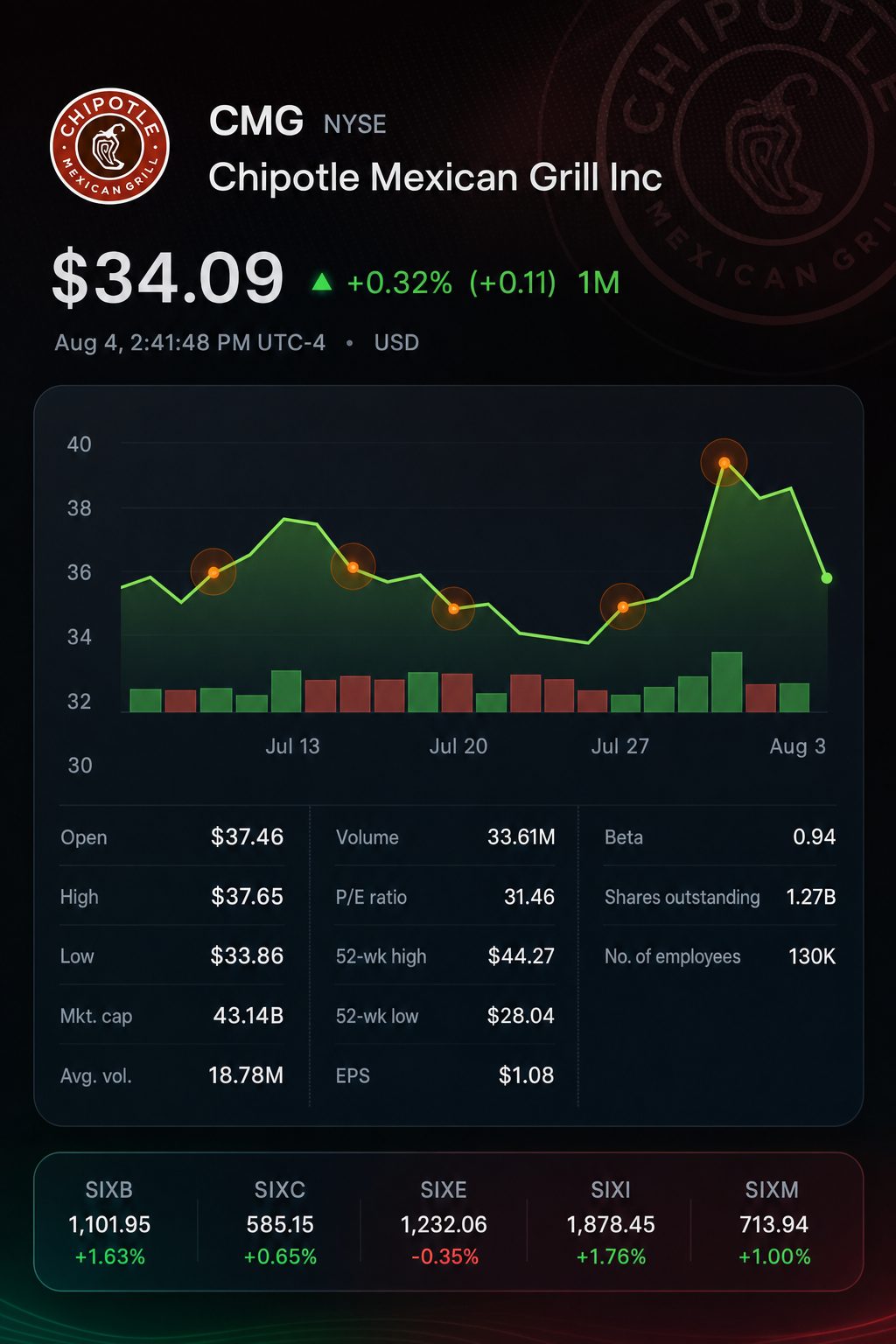 Stock chart for NYSE:CMG