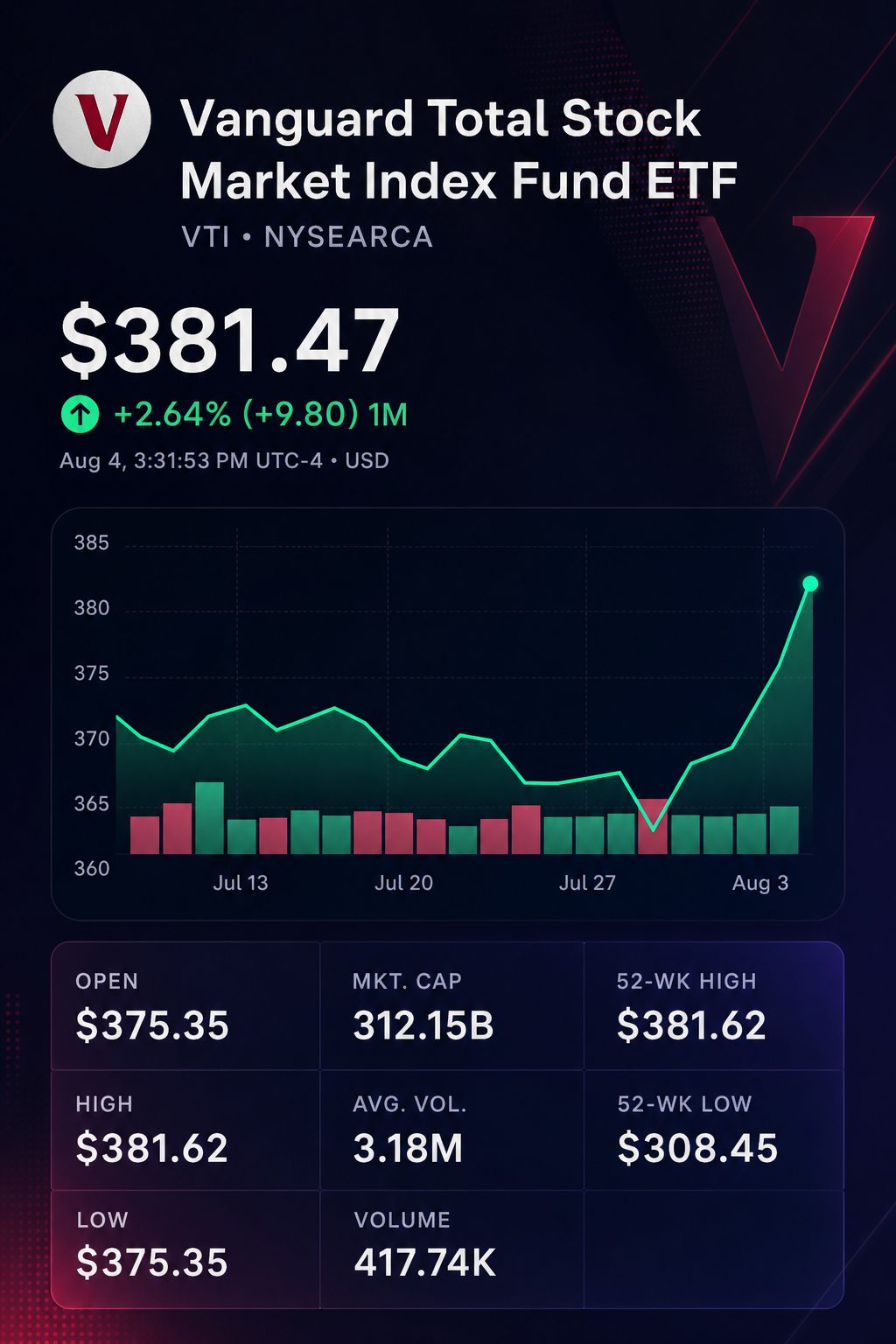Stock chart for NYSEARCA:VTI Stock chart for NYSEARCA:VTI