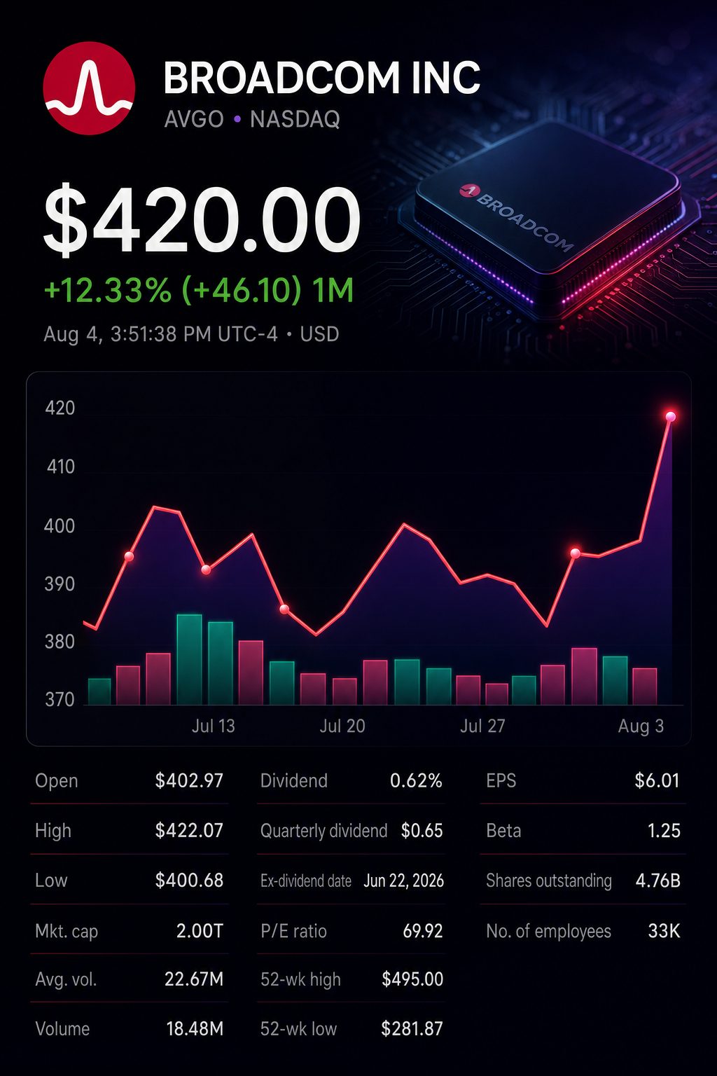 Stock chart for NASDAQ:AVGO