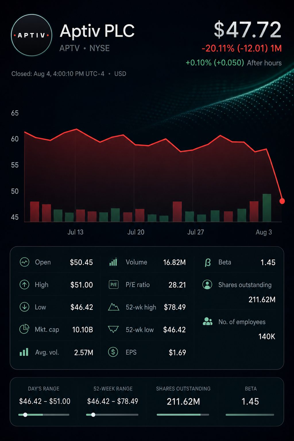Stock chart for NYSE:APTV