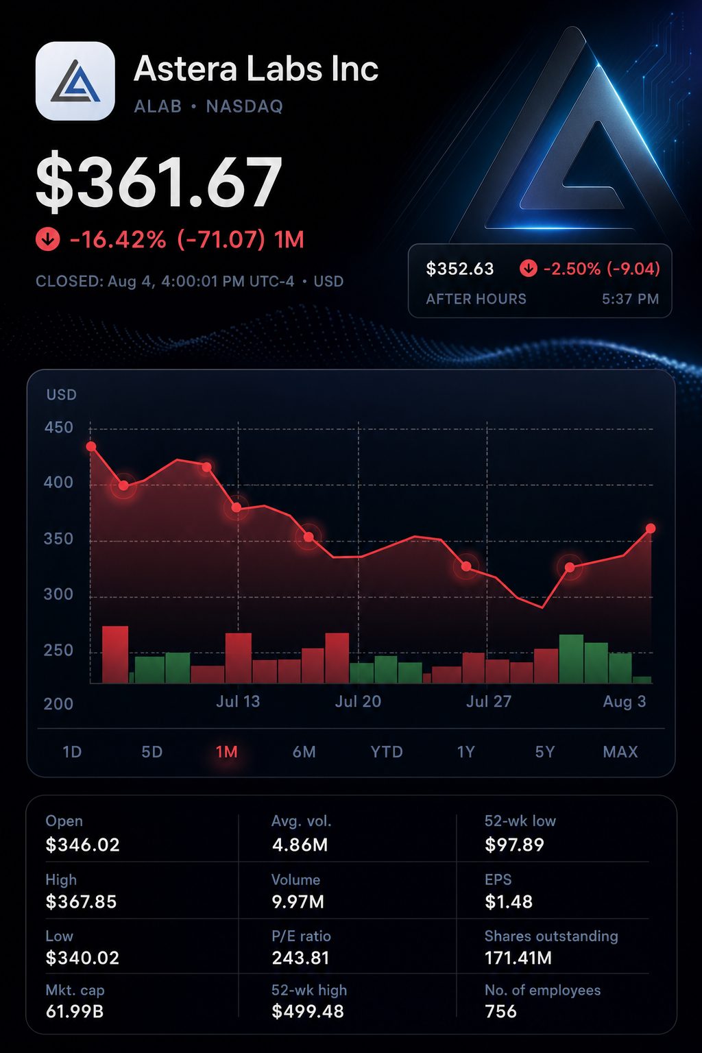 Stock chart for NASDAQ:ALAB