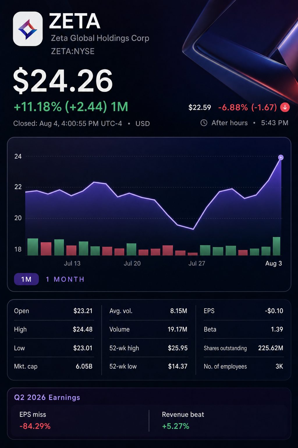 Stock chart for NYSE:ZETA
