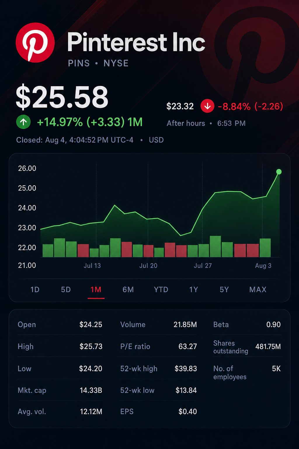 Stock chart for NYSE:PINS Stock chart for NYSE:PINS