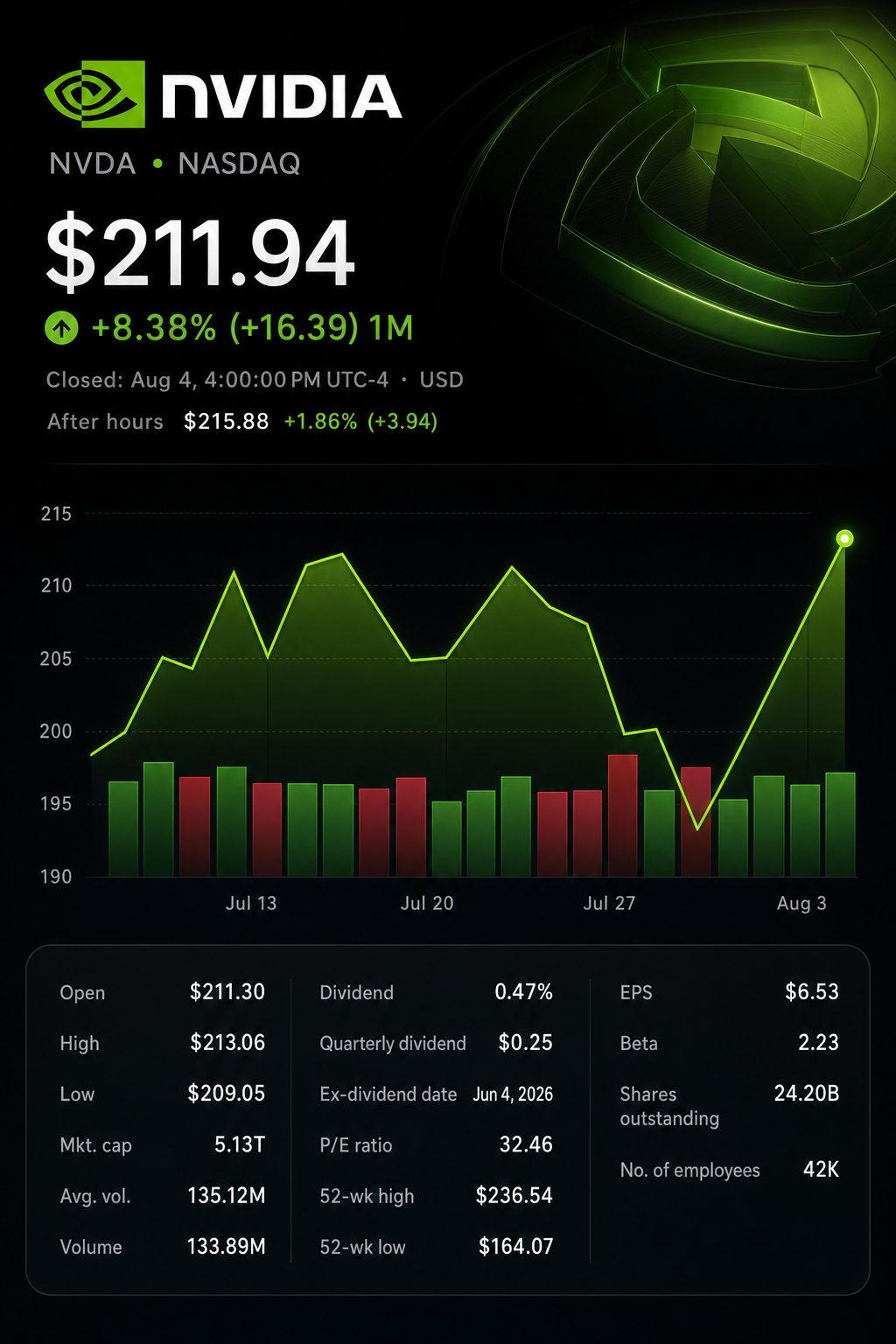 Stock chart for NASDAQ:NVDA Stock chart for NASDAQ:NVDA