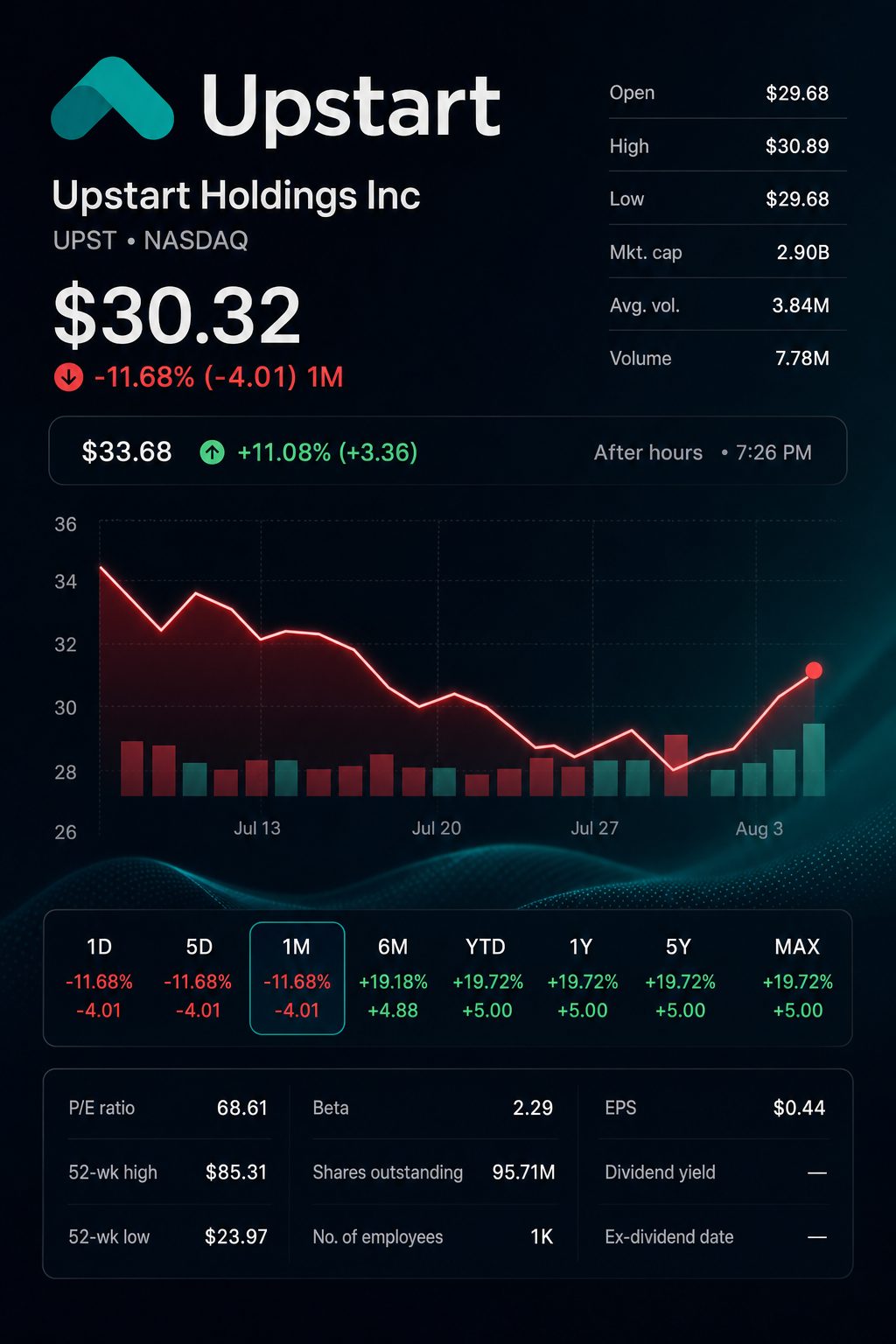 Stock chart for NASDAQ:UPST Stock chart for NASDAQ:UPST