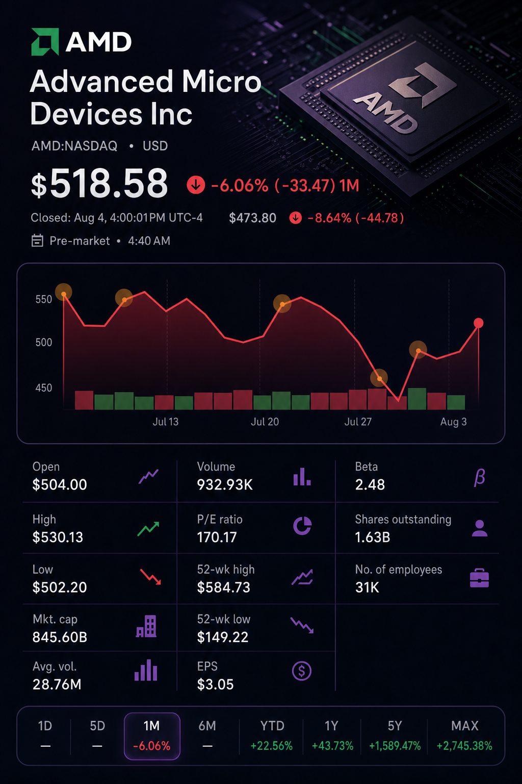 Stock chart for NASDAQ:AMD