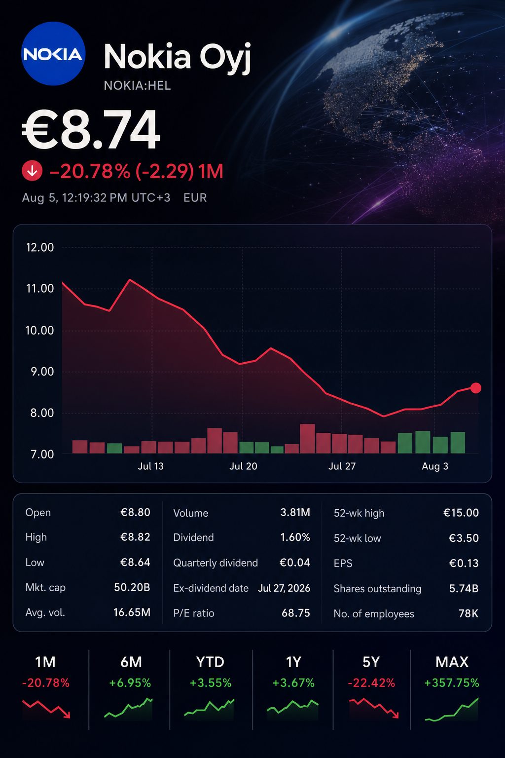 Stock chart for HEL:NOKIA Stock chart for HEL:NOKIA