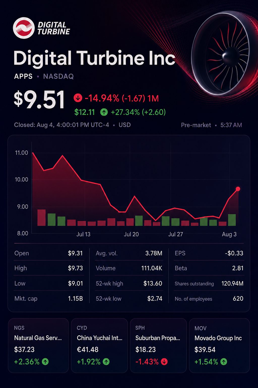 Stock chart for NASDAQ:APPS