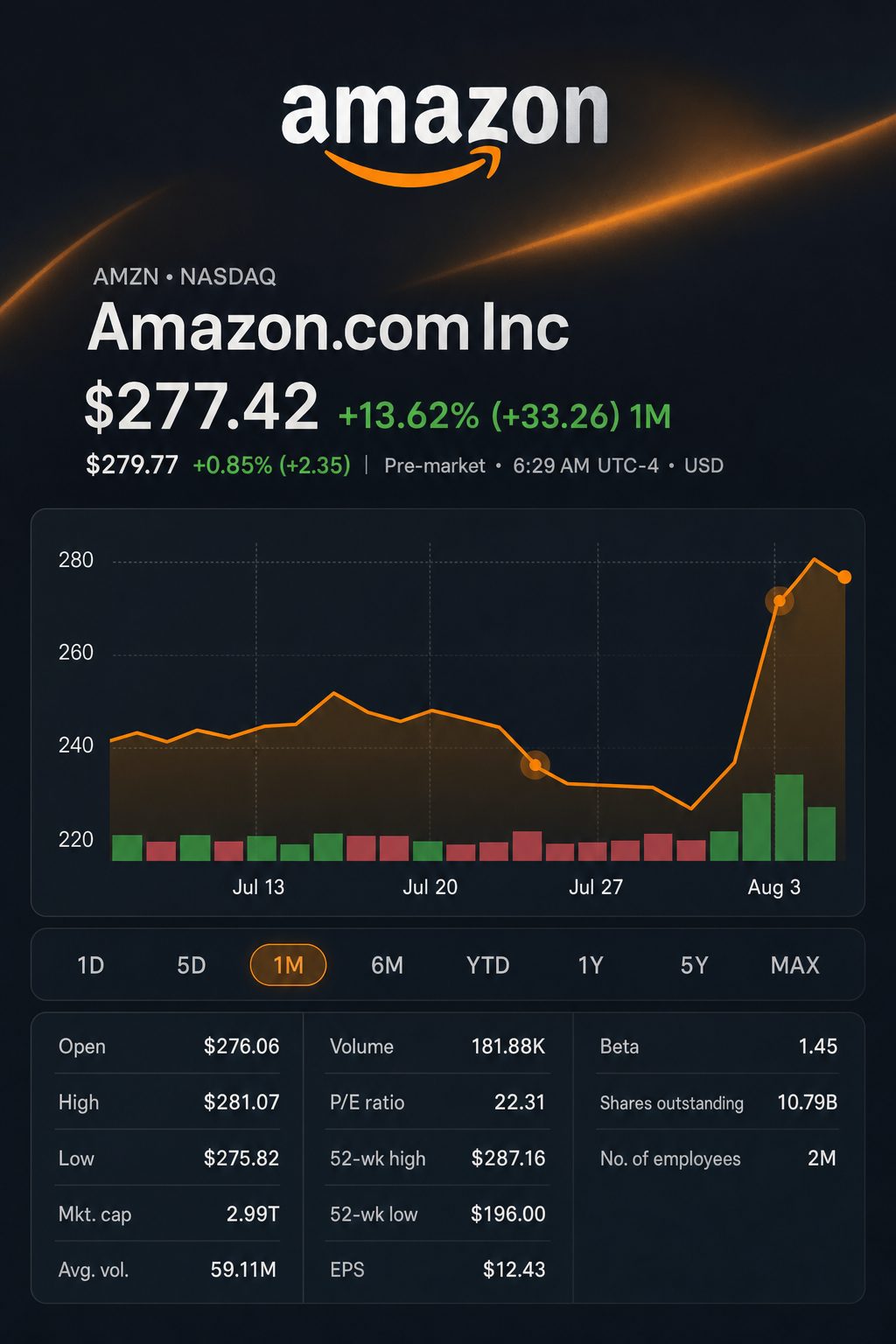 Stock chart for NASDAQ:AMZN Stock chart for NASDAQ:AMZN