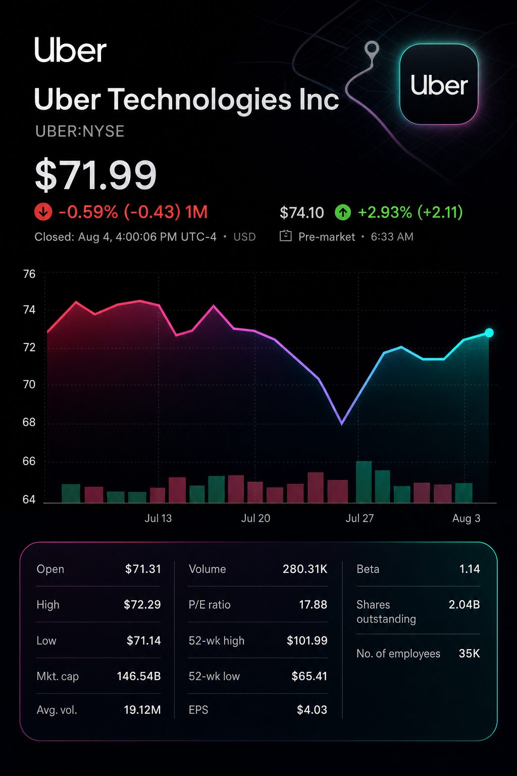 Stock chart for NYSE:UBER Stock chart for NYSE:UBER