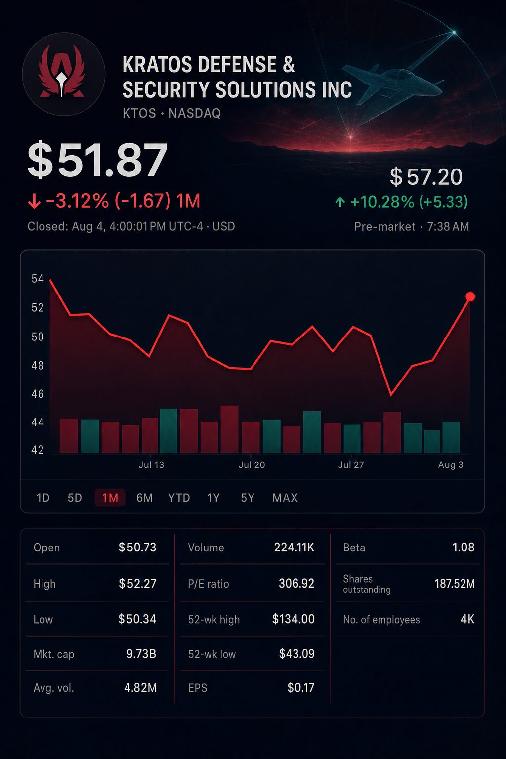 Stock chart for NASDAQ:KTOS