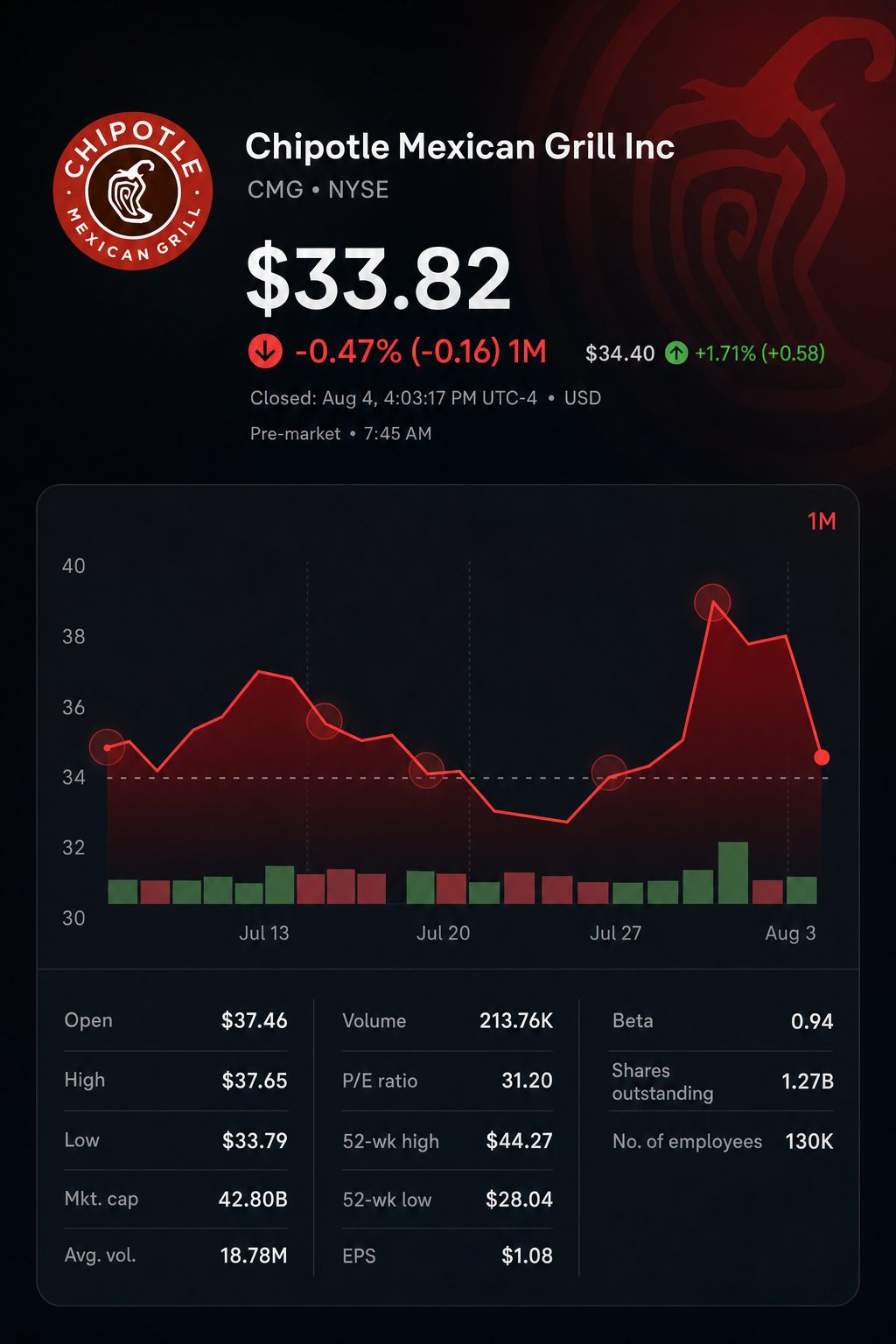 Stock chart for NYSE:CMG