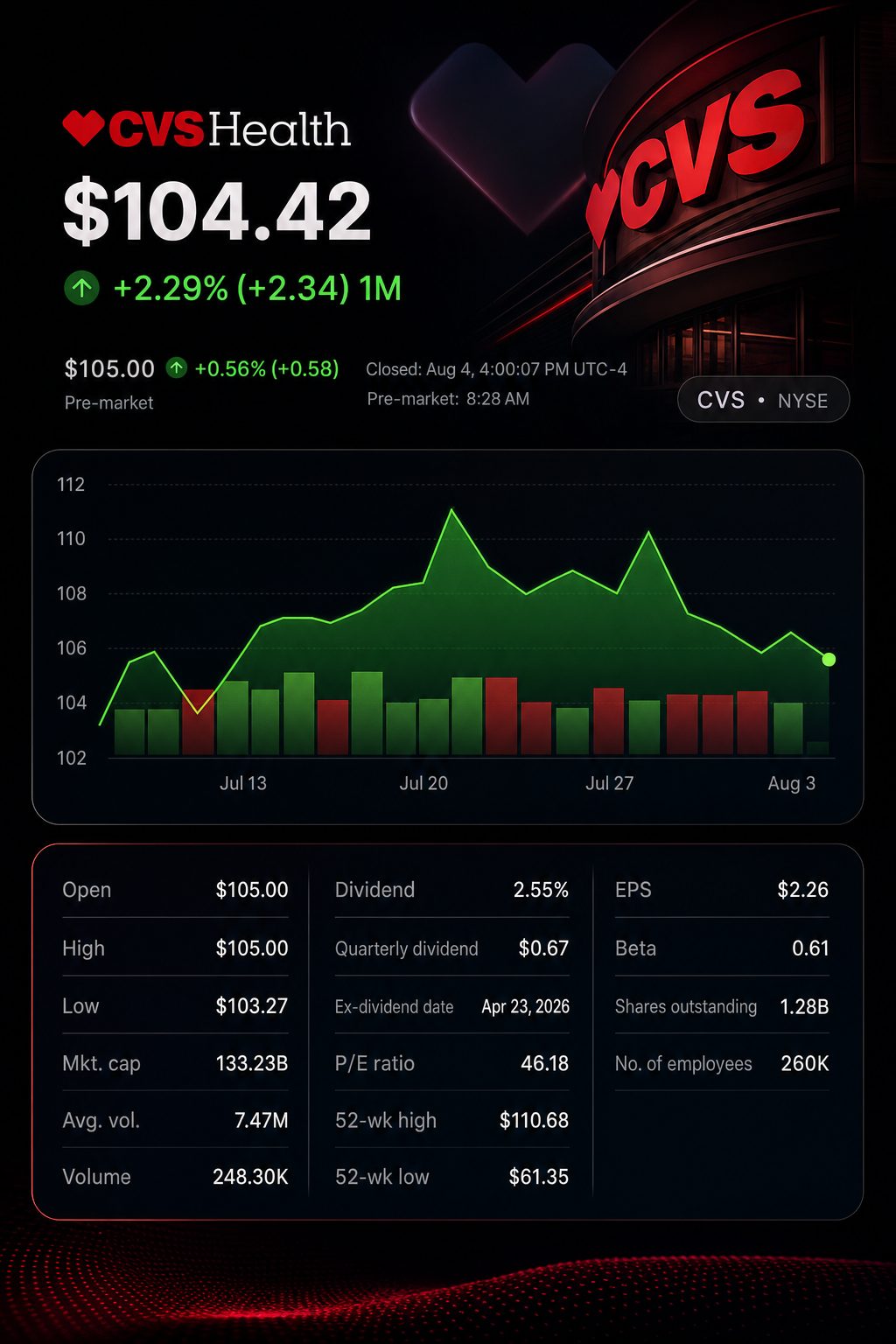 Stock chart for NYSE:CVS Stock chart for NYSE:CVS