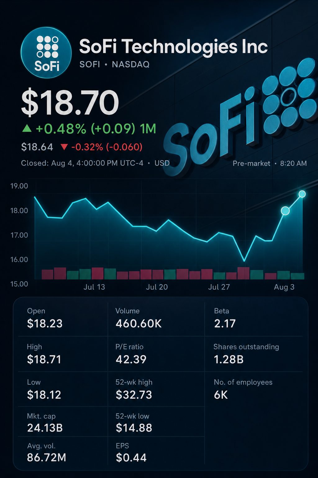 Stock chart for NASDAQ:SOFI Stock chart for NASDAQ:SOFI
