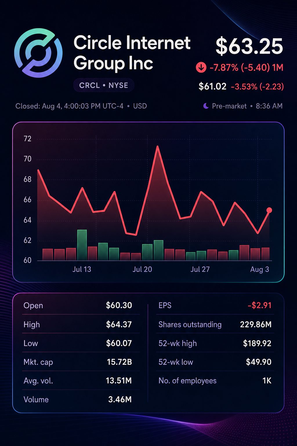 Stock chart for NYSE:CRCL Stock chart for NYSE:CRCL