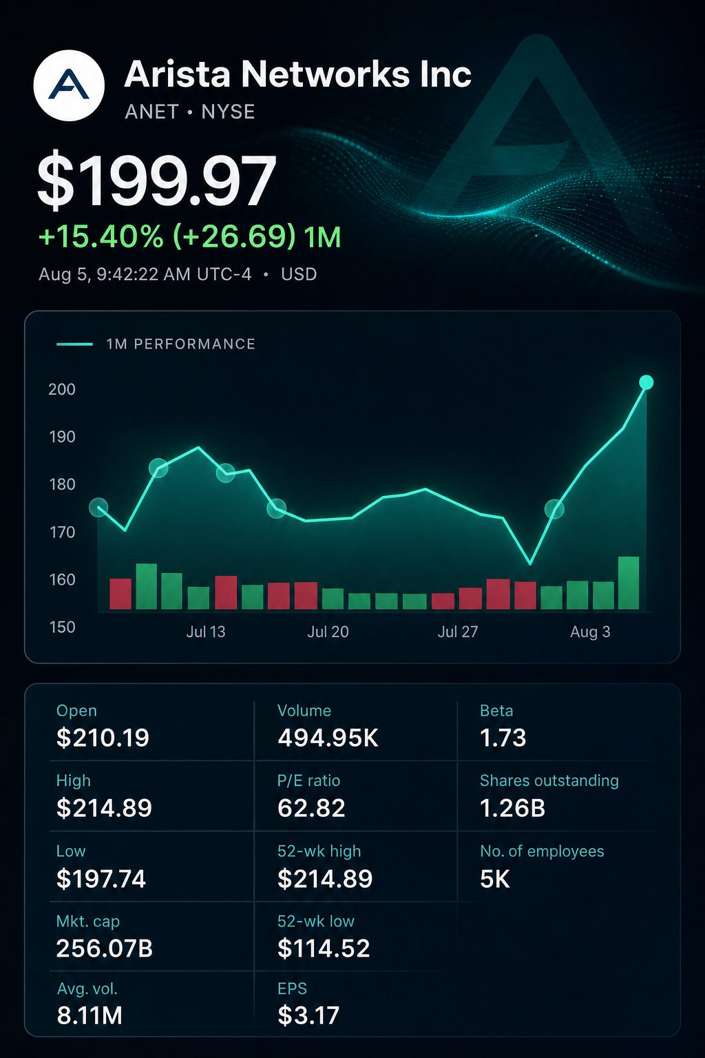 Stock chart for NYSE:ANET