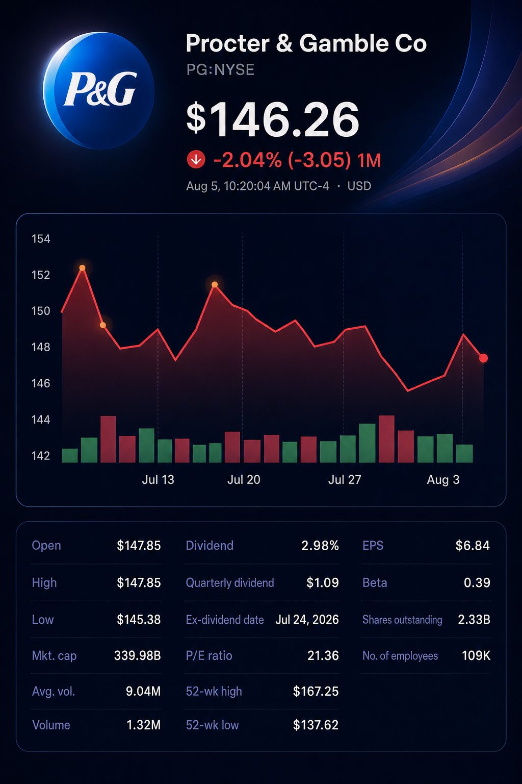 Stock chart for NYSE:PG Stock chart for NYSE:PG