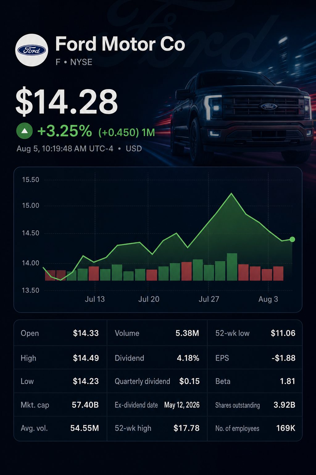 Stock chart for NYSE:F