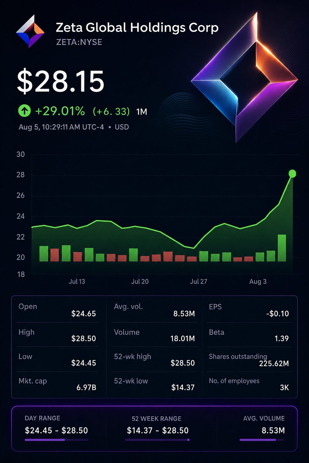Stock chart for NYSE:ZETA