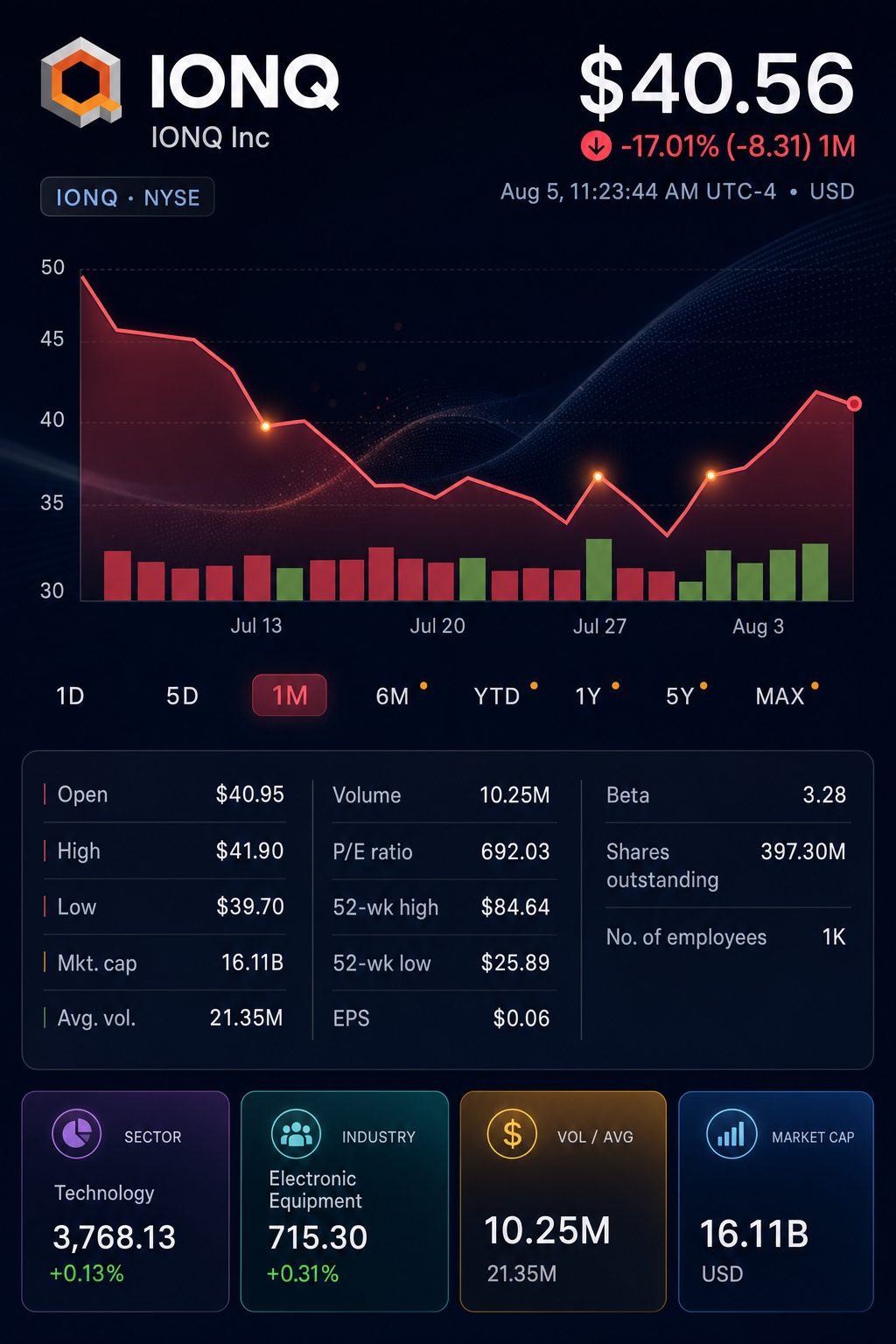 Stock chart for NYSE:IONQ