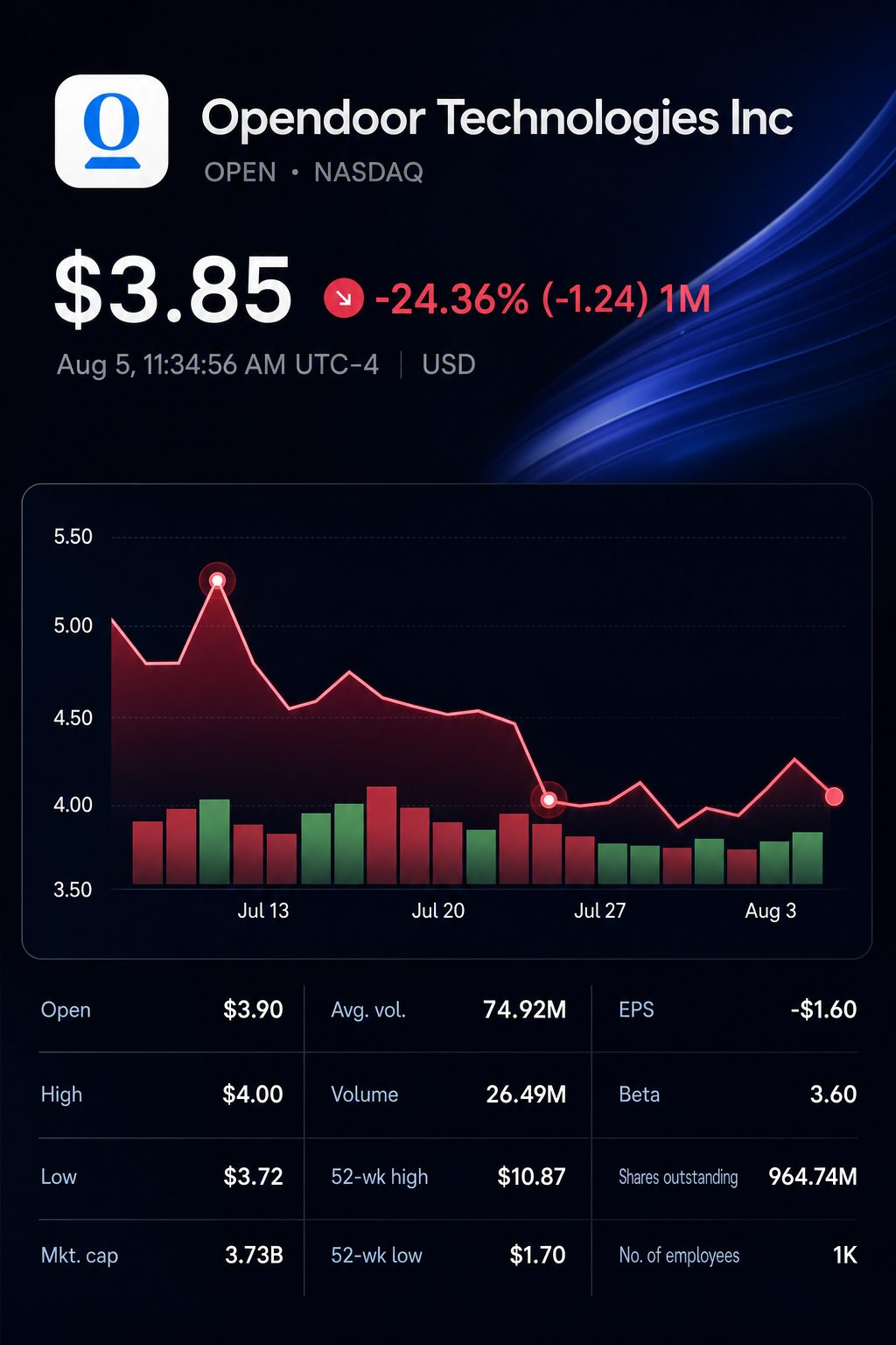 Stock chart for NASDAQ:OPEN Stock chart for NASDAQ:OPEN