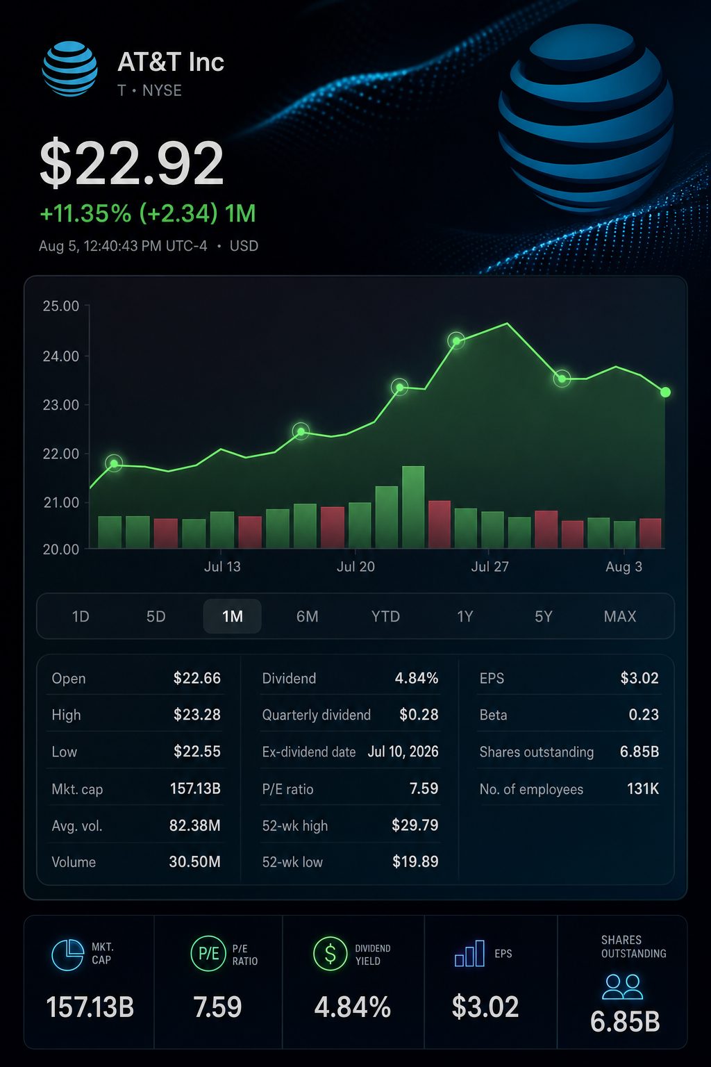 Stock chart for NYSE:T