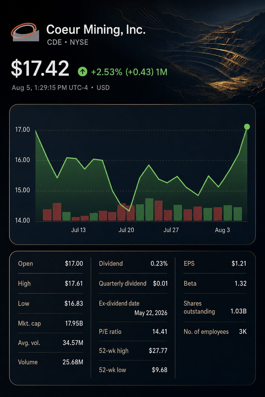 Stock chart for NYSE:CDE