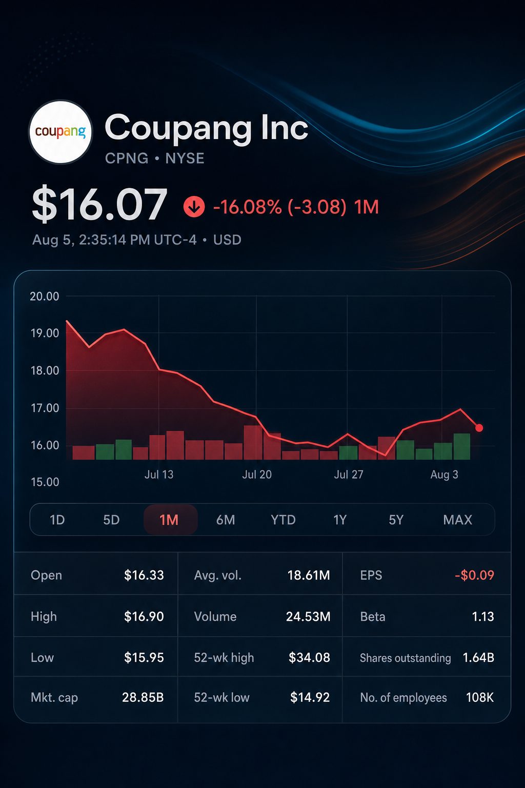 Stock chart for NYSE:CPNG