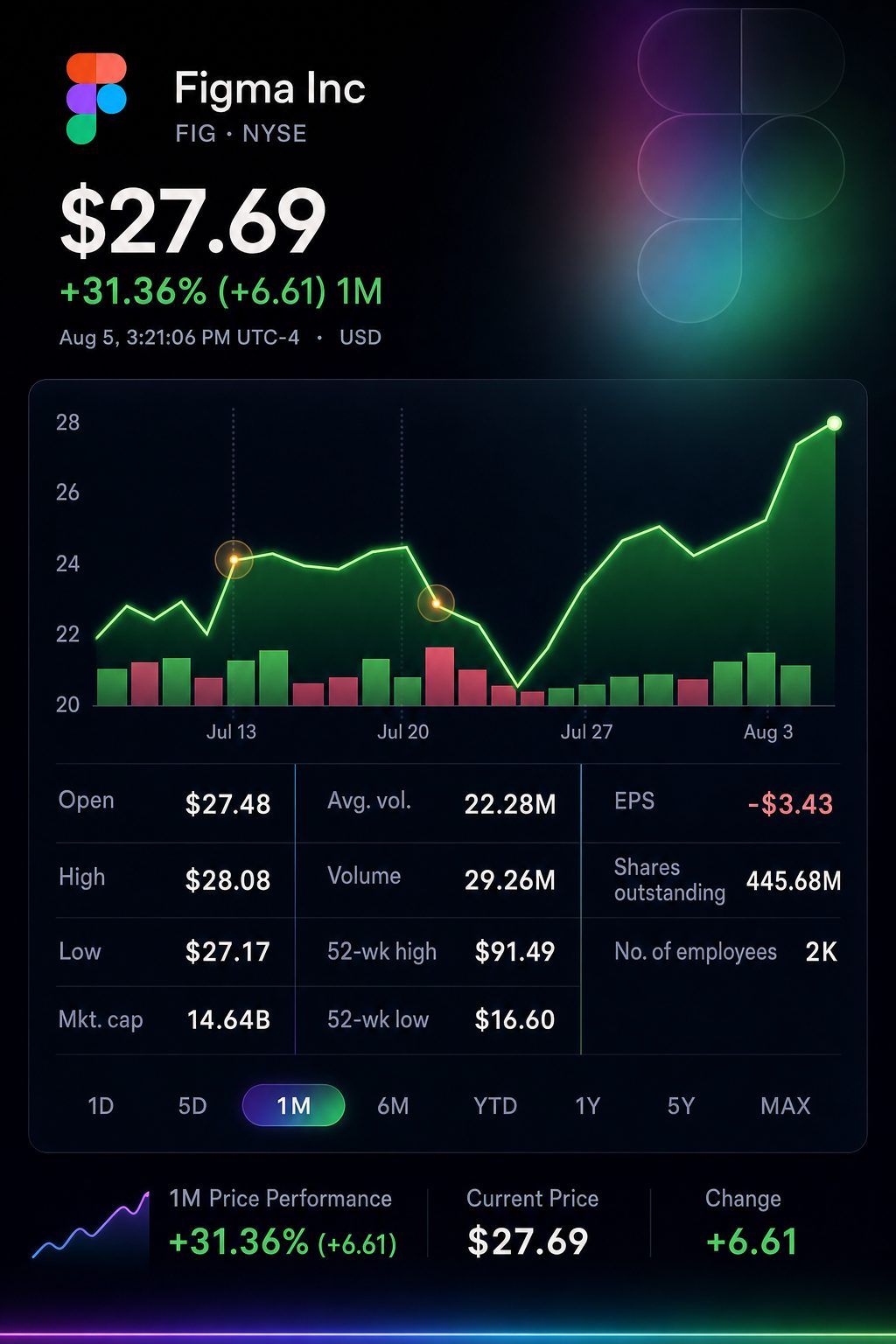 Stock chart for NYSE:FIG
