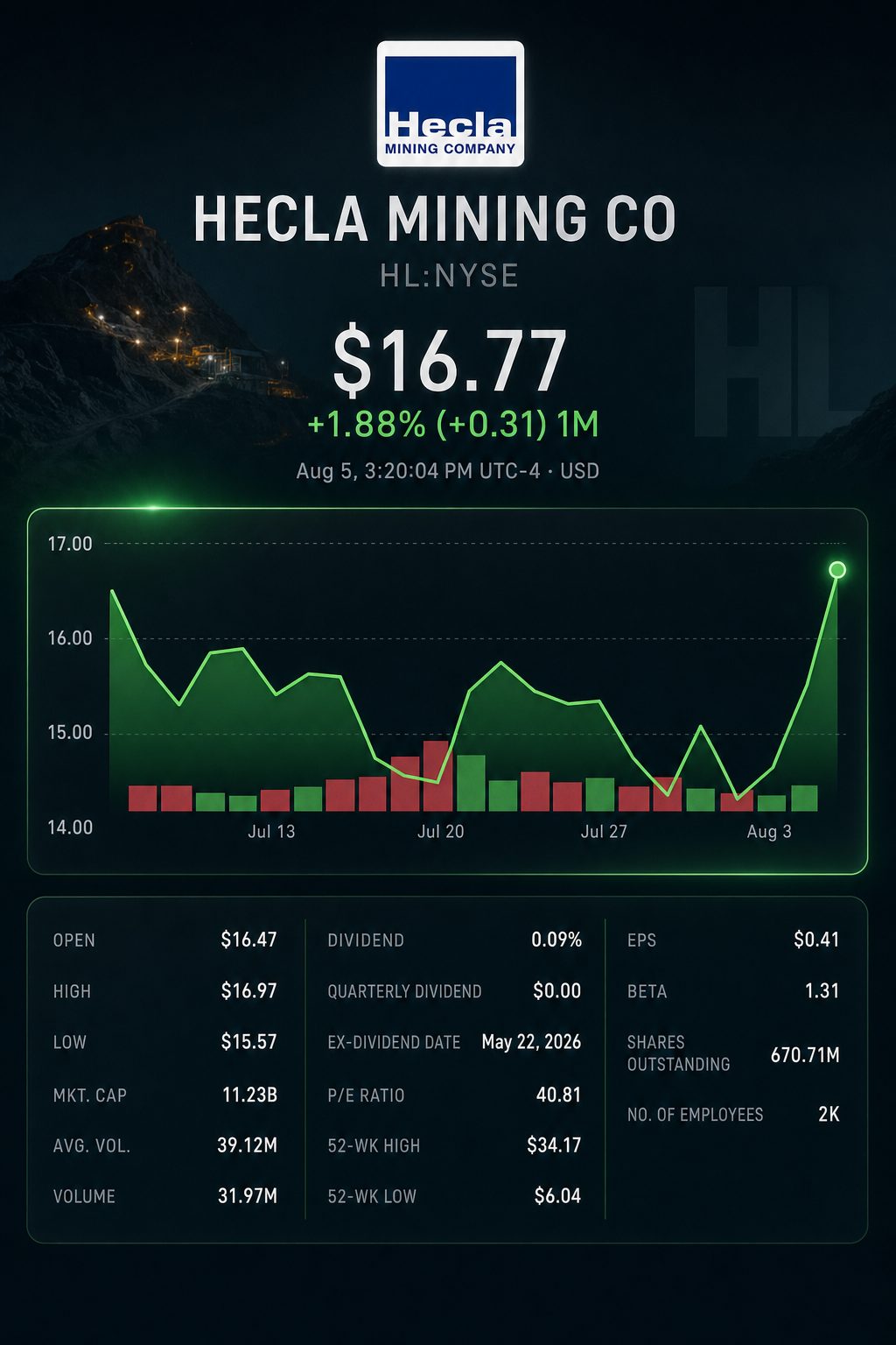Stock chart for NYSE:HL Stock chart for NYSE:HL
