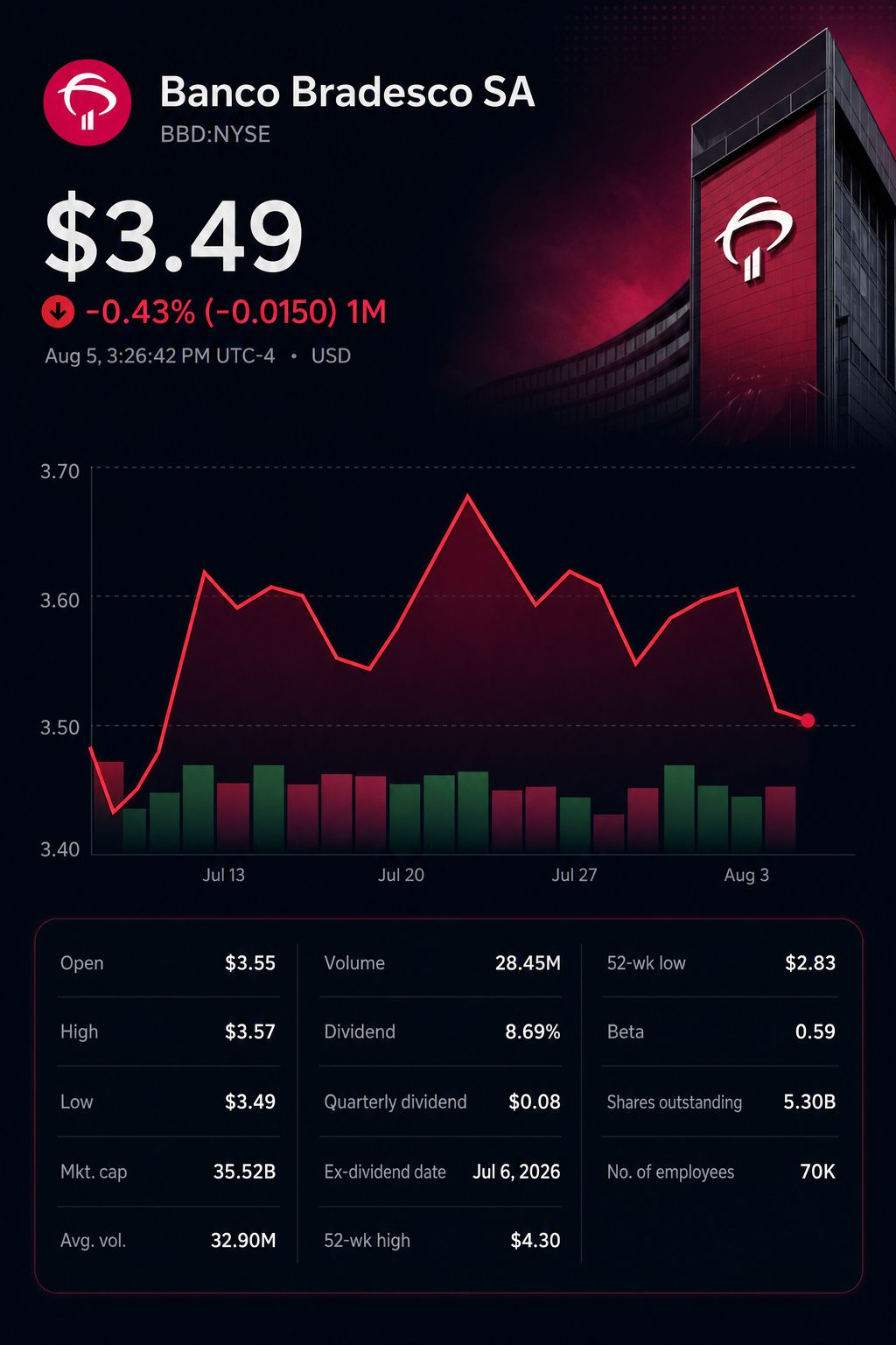 Stock chart for NYSE:BBD Stock chart for NYSE:BBD