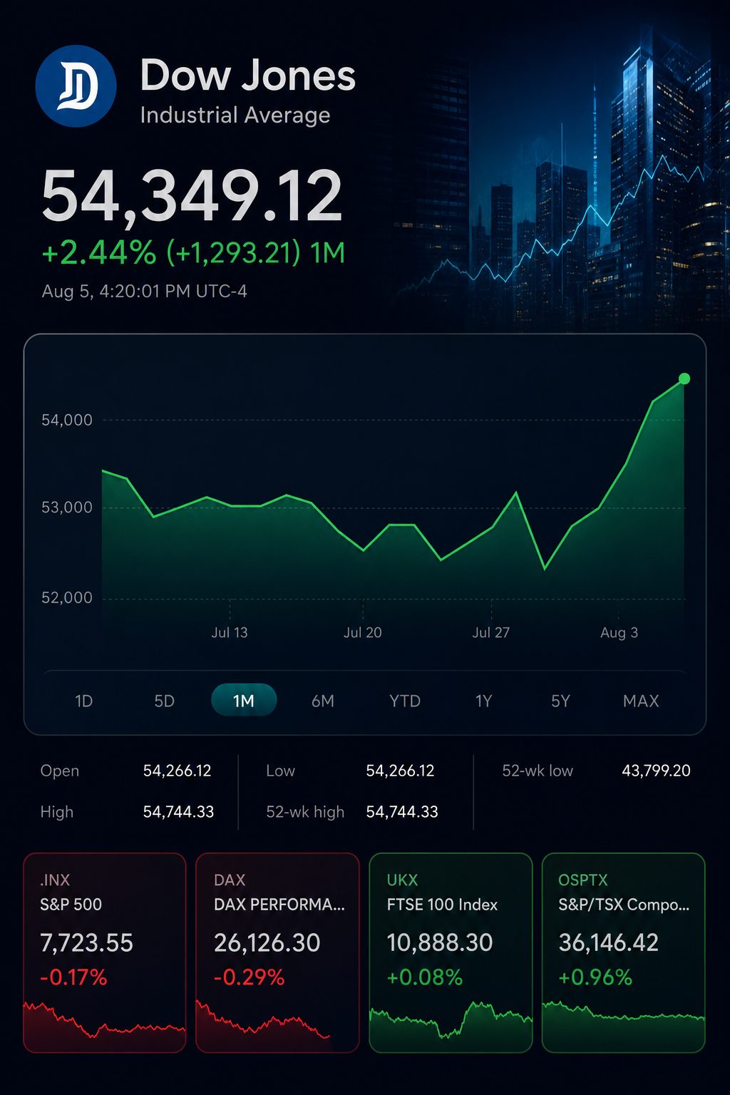 Stock chart for INDEXDJX:.DJI