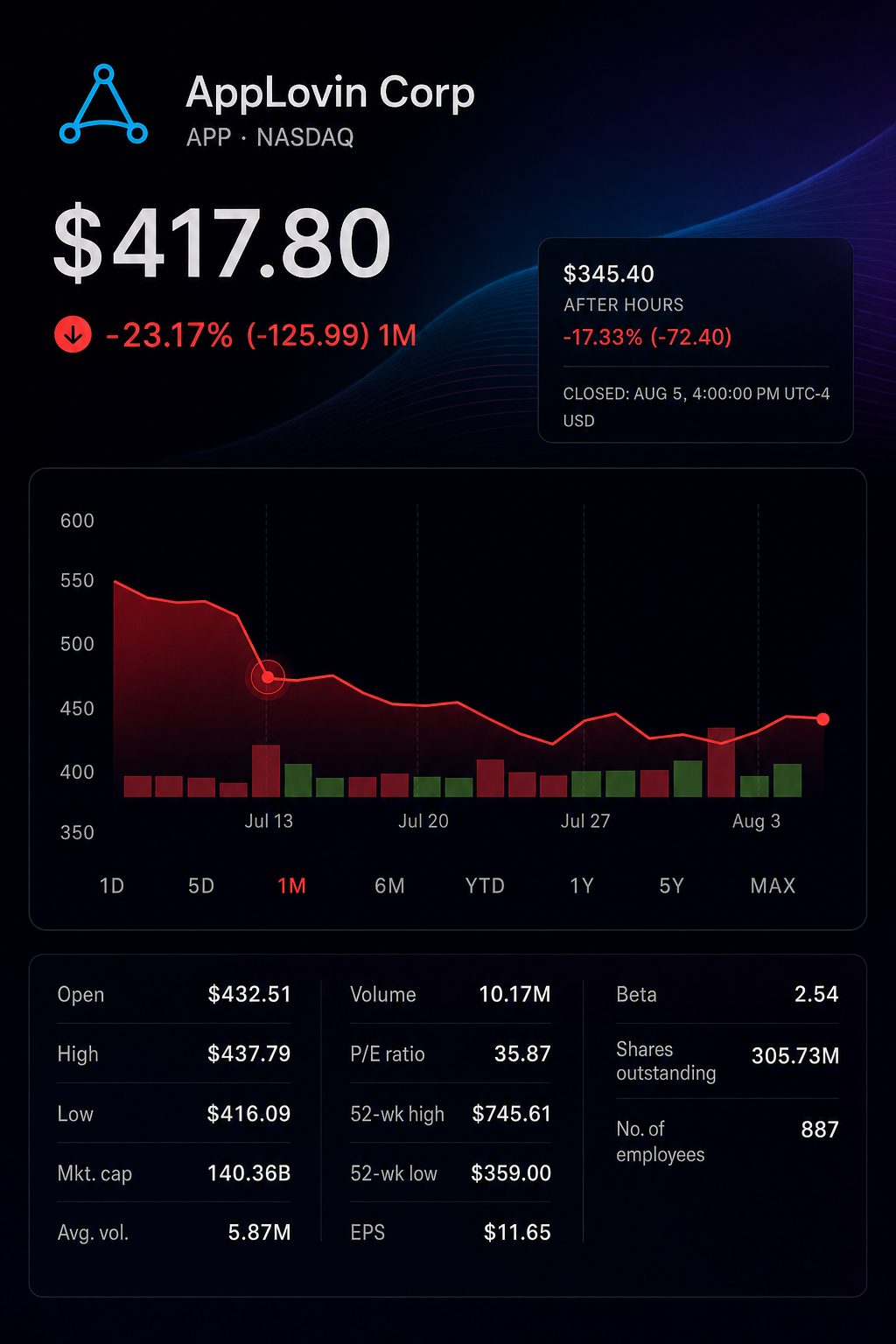 Stock chart for NASDAQ:APP Stock chart for NASDAQ:APP