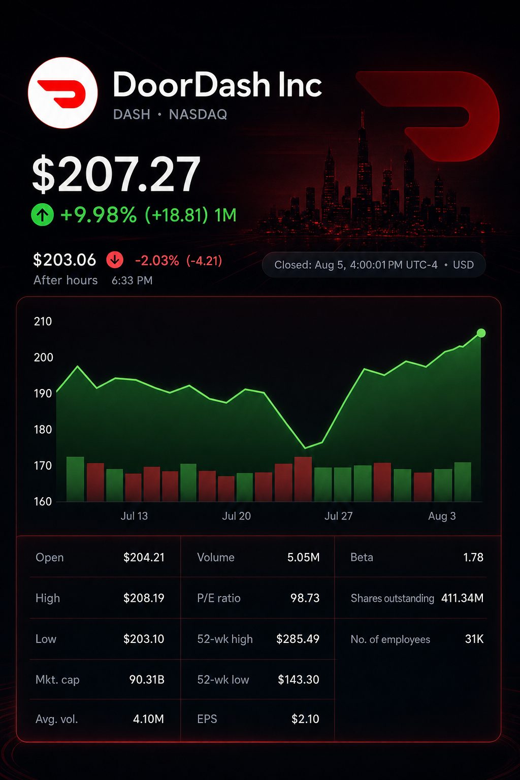 Stock chart for NASDAQ:DASH