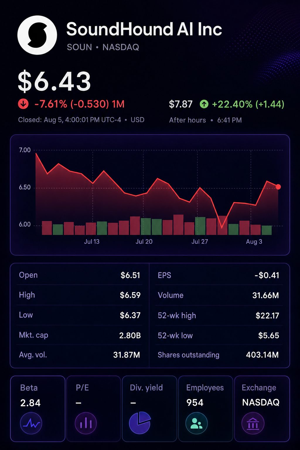 Stock chart for NASDAQ:SOUN Stock chart for NASDAQ:SOUN