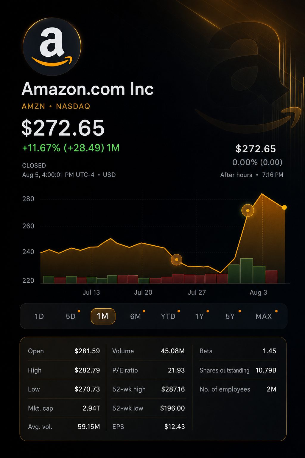 Stock chart for NASDAQ:AMZN Stock chart for NASDAQ:AMZN