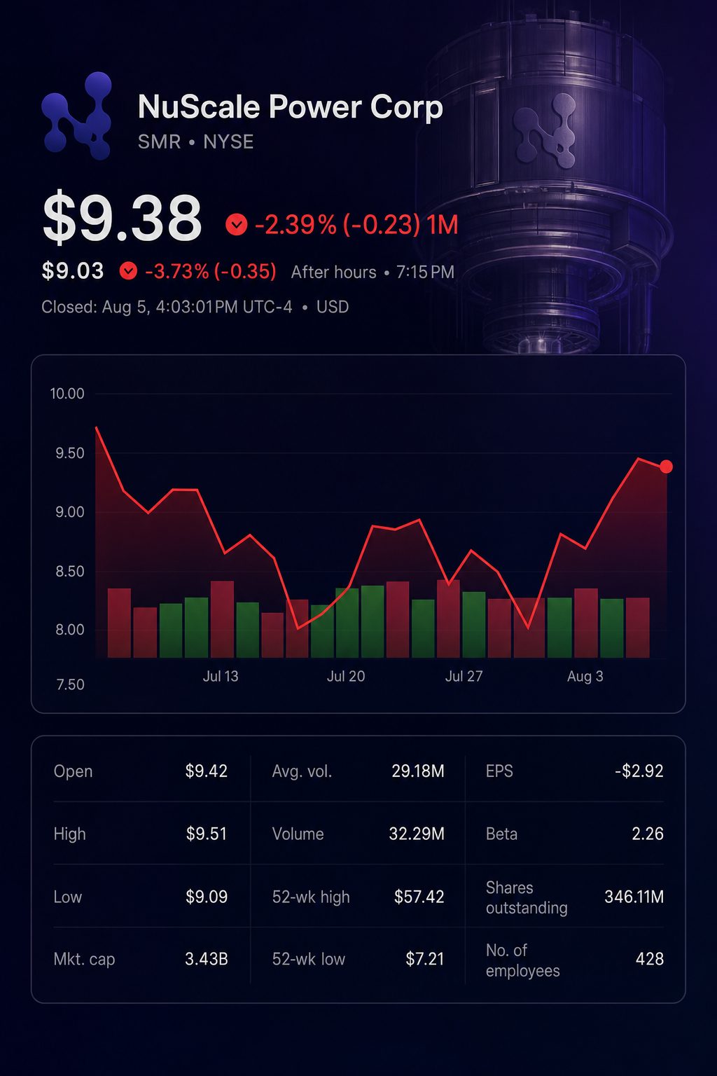 Stock chart for NYSE:SMR Stock chart for NYSE:SMR