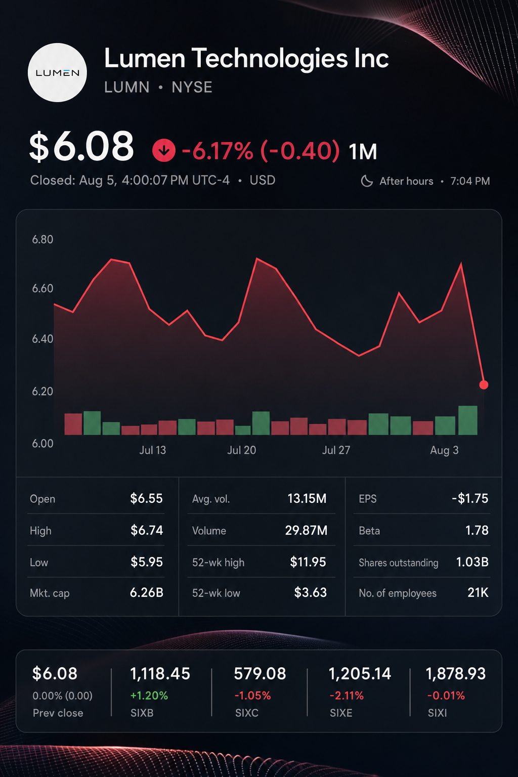 Stock chart for NYSE:LUMN Stock chart for NYSE:LUMN