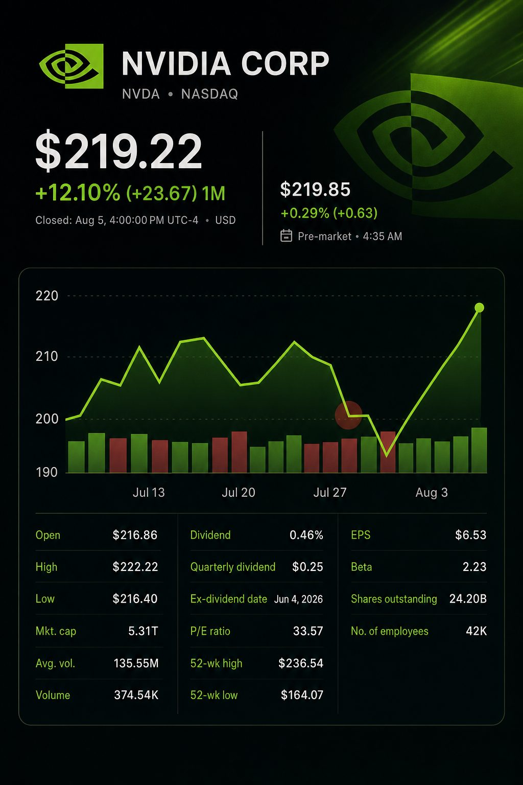 Stock chart for NASDAQ:NVDA Stock chart for NASDAQ:NVDA