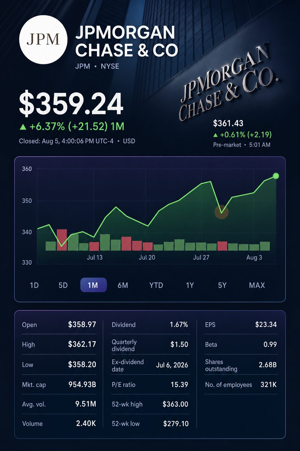 Stock chart for NYSE:JPM