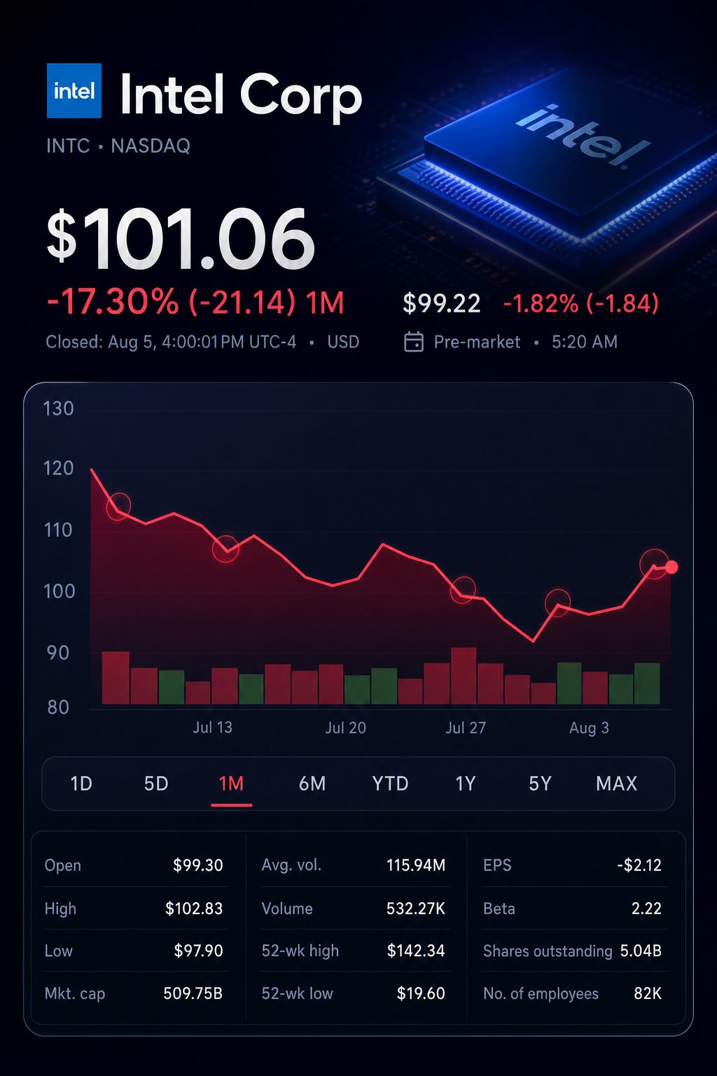 Stock chart for NASDAQ:INTC